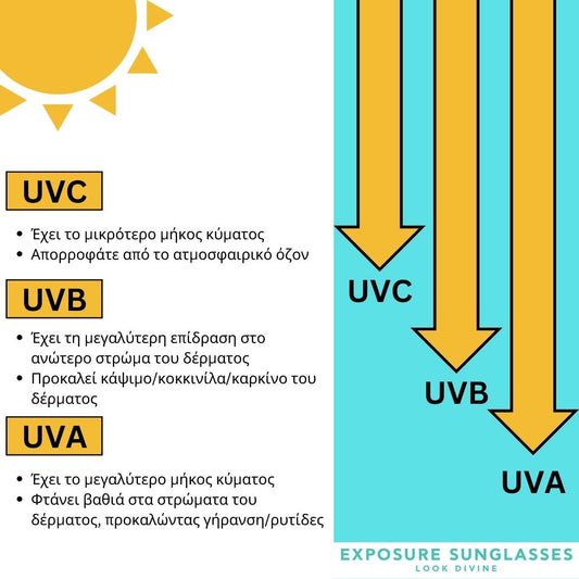 Υπεριώδης Ακτινοβολία UV - Τι πρέπει να γνωρίζετε - Exposure Sunglasses